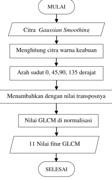 Gambar 3.4 Alur Tahapan GLCM 