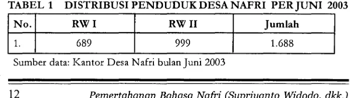 TABEL 1 DISTRIBUSI PENDUDUK DESA NAFRI PER JUNI 2003 