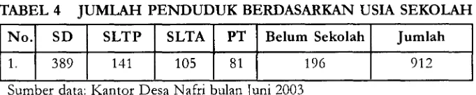 TABEL 4 JUMLAI-I PENDUDUK BERDASARKAN USIA SEKOLAFI 