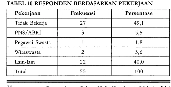 TABEL 9 RESPONDEN BERDASARKAN TINGKAT 