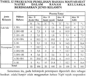 TABEL 12 FREKUENSI PEMILIHAN BAHASA MASYARAKAT 