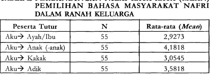 TABEL 13 PERBANDINGAN NILAI RATA-RATA (MEAN) 