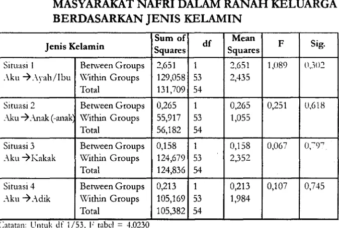 TABEL 15 HASIL ANAVA (a = 0,05) PEMILIHAN BAHASA 