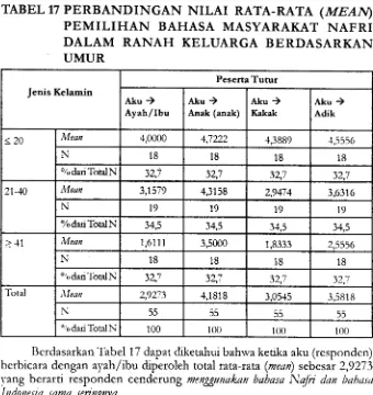 TABEL 17 PERBANDINGAN NILAI RATA-RATA (MEAN 