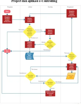 Gambar 5.2 Alur pengembangan aplikasi e-project dan e-controlling 