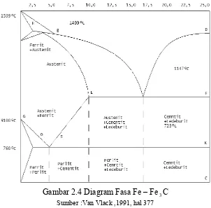 Gambar 2.4 Diagram Fasa Fe – Fe 3C  