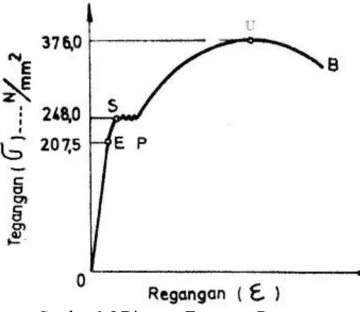 Gambar 2.5 Diagram Tegangan-Regangan  Sumber : Suroto, A, Sudibyo, B : Ilmu Logam/Metalugi, hal 3 