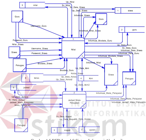 Gambar 4.5 DFD Level 0 Sistem Informasi Akademik 