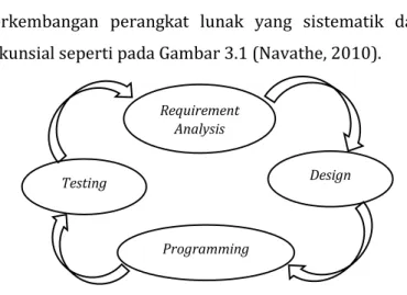 Gambar 3.1 SDLC (Systems Development Life Cycle) 