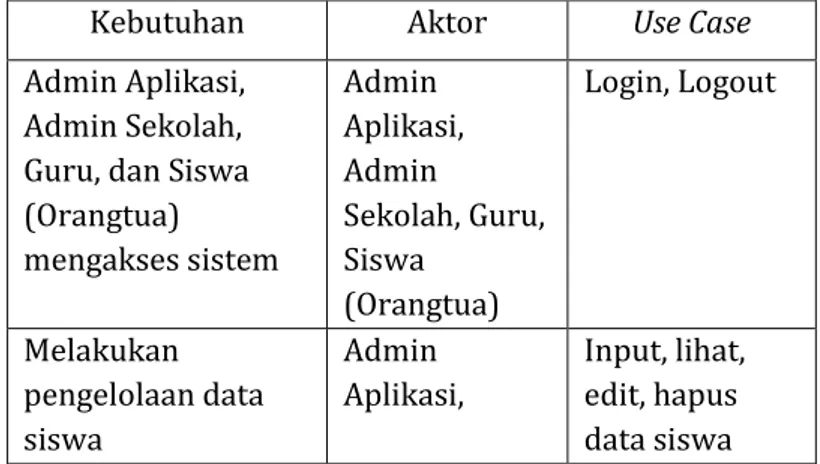 Tabel 4.1 Pendefinisian Use Case dalam Sistem 