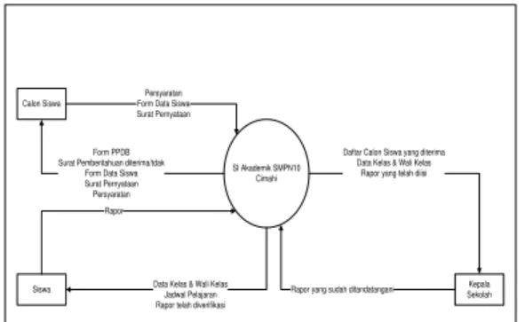 Gambar 4.6 Diagram Konteks yang diusulkan 