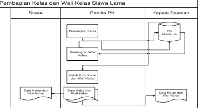 Gambar 4.2Flowmap registrasi ulang, pembagian kelas dan wali kelas siswa  lama  yang diusulkan 