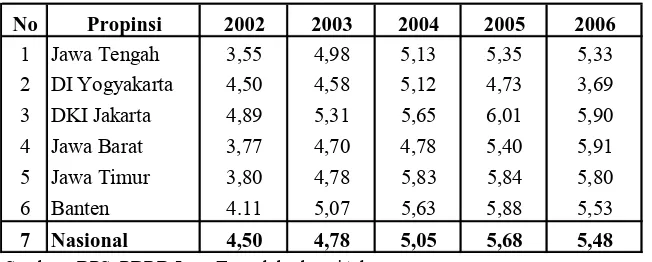 Tabel 1.1  Pertumbuhan Ekonomi Enam Propinsi di Pulau Jawa 