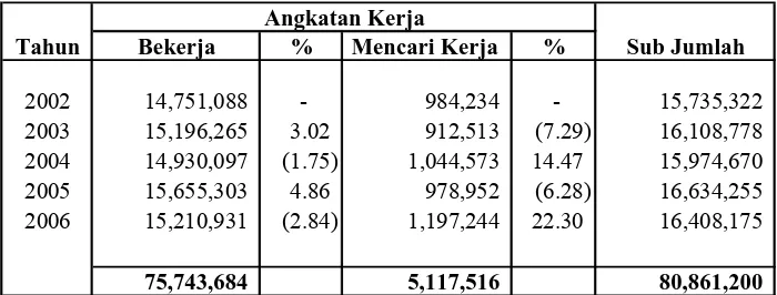 Tabel 1.4 Perkembangan Angkatan Kerja di Propinsi Jawa Tengah  