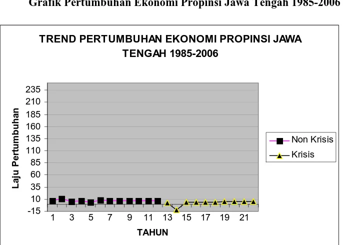 Grafik Pertumbuhan Ekonomi Propinsi Jawa Tengah 1985-2006  