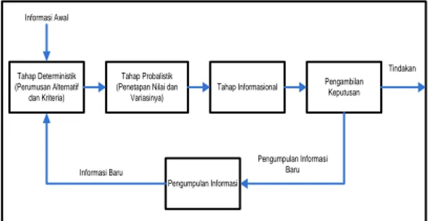 Gambar 2.1.  Bagan Siklus Analisis Keputusan Rasional  (Marimin, 2005) “telah diolah kembali” 