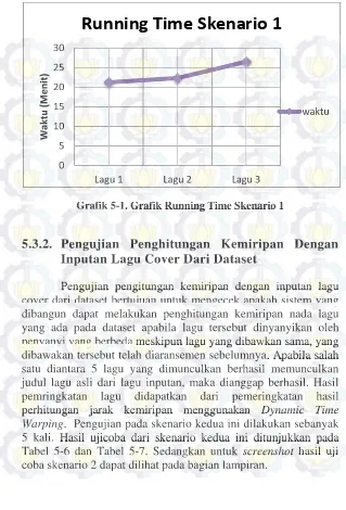Grafik Grafik 5-1. Grafik Running Time Skenario 15-1. Grafik Running Time Skenario 1