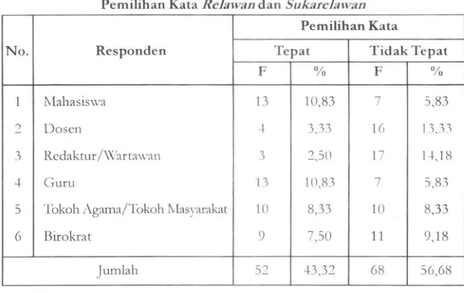 Tabel di atas memperW1atkan frekucnsi (1~ dosen responden wartawan birpemiW1an kata sccara tepat, yang terdiri atas (56,68%), (13,33%), (5,83%), Dalam okrapemilihan kata respondcn