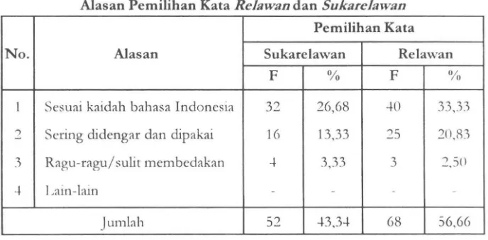 Tabel di atas menunjukkan kata mendengar membedakan ditcmukan. Ada dan (56,66%), yang terdiri atas sesuai kaidah bahasa Indonesia 40 (33,33%), sering ragu-pukul bahwa dari 52 responden yang memilih berdasarkan kaidah sebanyak 32 responden (26,68%), sering 