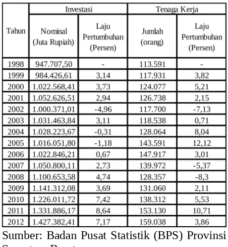 Tabel 4.3. Perkembangan Investasi(Pembentukan Modal Tetap Bruto)Atas Dasar Harga Konstan Tahun2000  dan  Jumlah  Tenaga  KerjaIndustri  Pengolahan  ProvinsiSumatera Barat Tahun 1998-2012