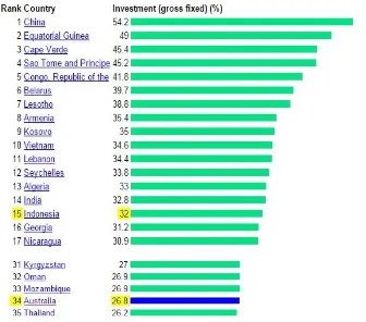 Tabel dan Grafik Investment (Gross Fixed) dalam persen, negara Indonesia dan Australia tahun 2004-2011