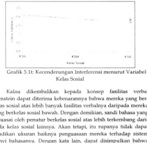 Grafik 5.lt: Kecenderungan Interferensi menurut Variabel 