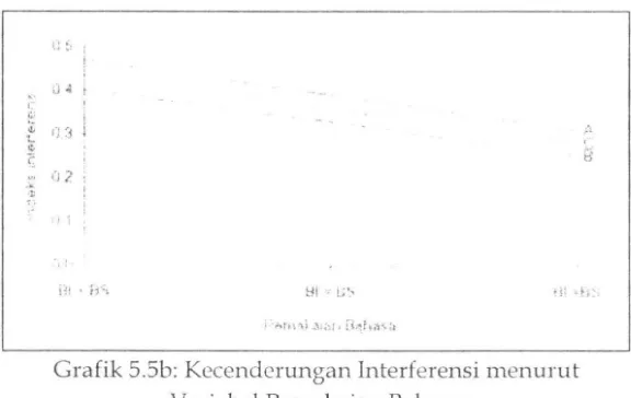 Grafik 5.5b: Kccendcrungan Interferensi menurut 
