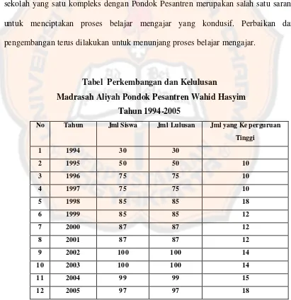 Tabel  Perkembangan dan Kelulusan 