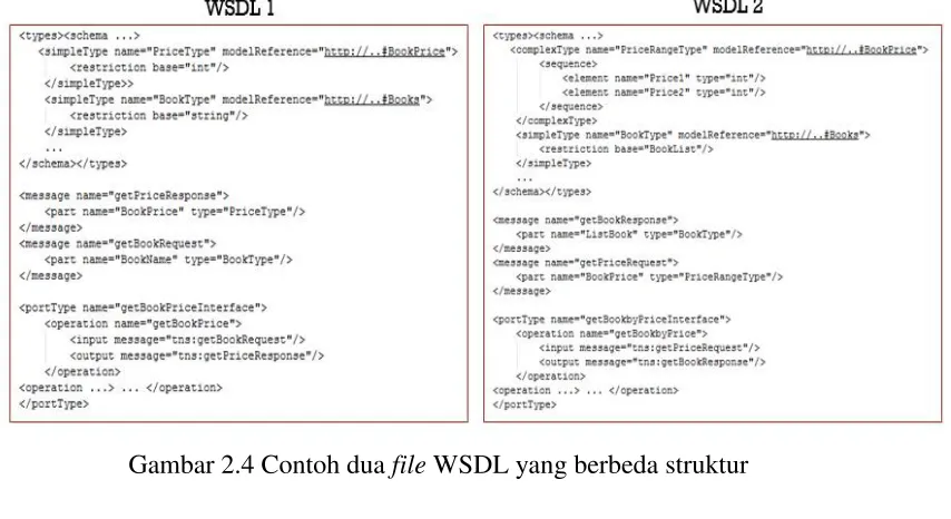 Gambar 2.4 Contoh dua file WSDL yang berbeda struktur 