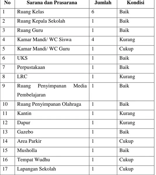 Tabel 1. Kondisi fisik bangunan yang ada di SD Negeri Gembongan 