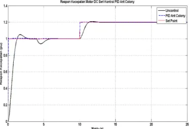 Gambar 9. Respon Kecepatan Motor DC Seri dengan PID Ant-Colony, t=25s 