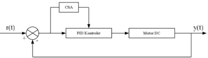 Gambar 3. Sistem Kontroler PID 