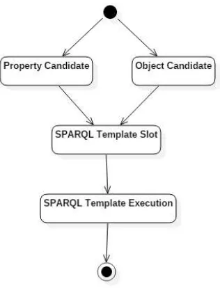 Gambar 4.6: Activity Diagram SPARQL Template Execution