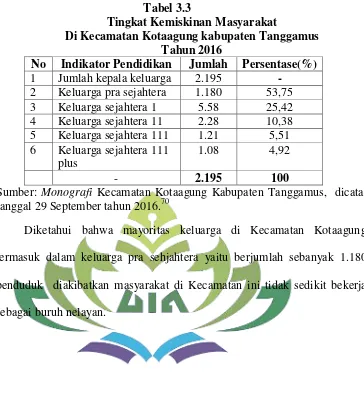 Tabel 3.3 Tingkat Kemiskinan Masyarakat 