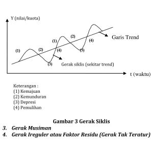 Gambar 3 Gerak Siklis 