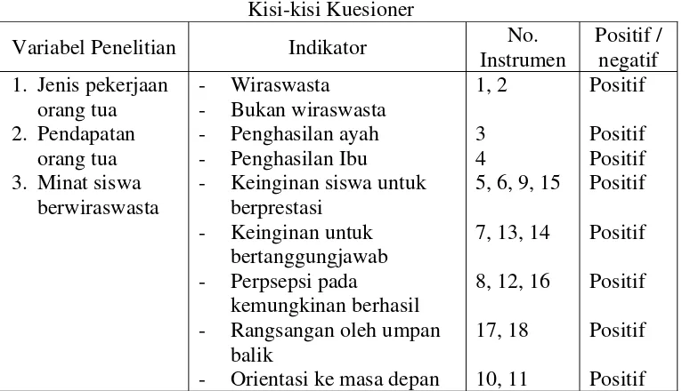Tabel 2 Kisi-kisi Kuesioner 