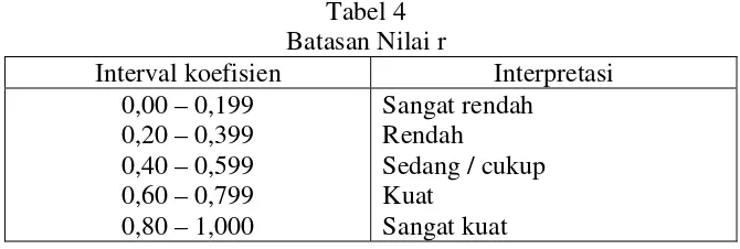 Tabel 4 Batasan Nilai r 