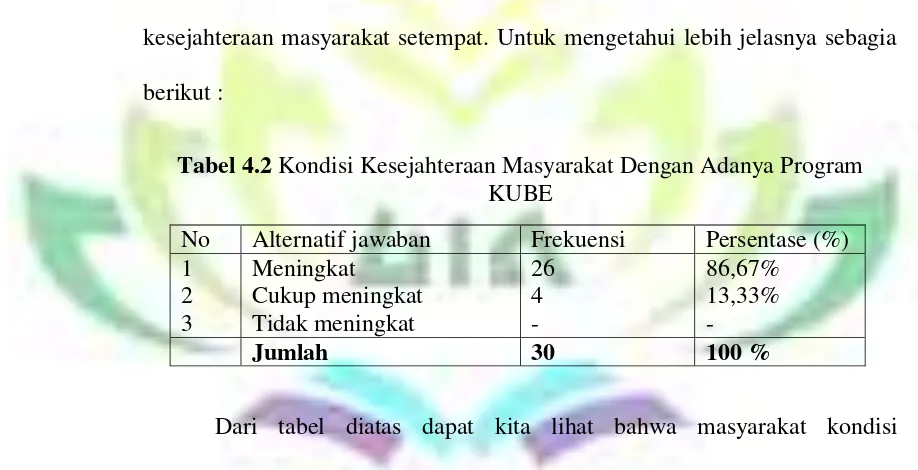 Tabel 4.2 Kondisi Kesejahteraan Masyarakat Dengan Adanya Program 