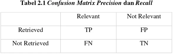 Tabel 2.1 Confusion Matrix Precision dan Recall 
