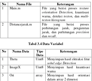 Tabel 3.3 Nama File 