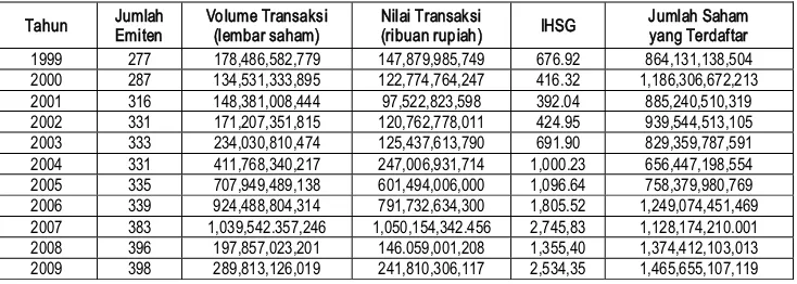 Tabel 1.1 Perkembangan Kinerja Pasar Modal Indonesia 