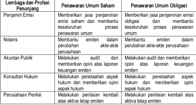 Tabel 2.1 Lembaga Penunjang dalam Melakukan Penawaran Umum 