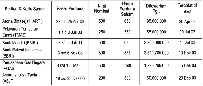 Tabel 2.2 