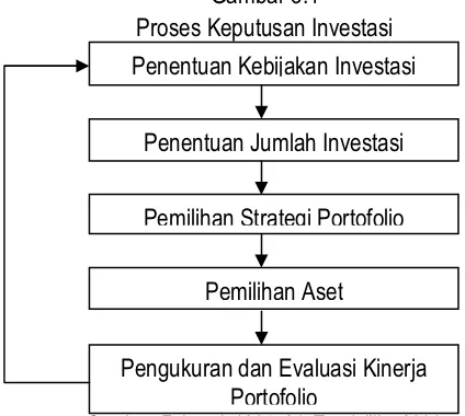 Gambar 3.1 Proses Keputusan Investasi 