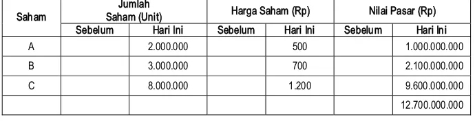 Tabel 3.1 Perhitungan IHSG (Periode Awal, Nilai Dasar = Nilai Pasar) 