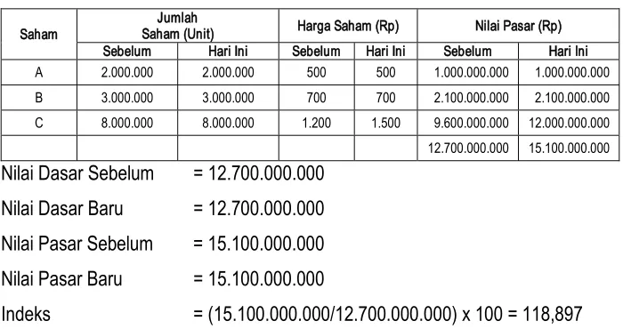 Tabel 3.2 Periode 1 Terjadi Perubahan Harga Saham C 