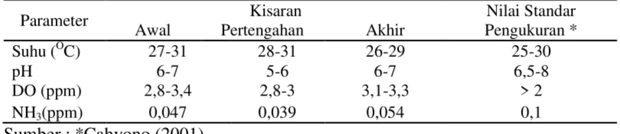 Tabel 6. Data Kisaran Kualitas Air Selama Penelitian 
