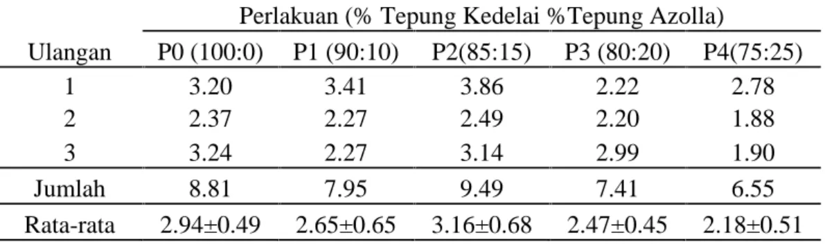 Tabel 7.  Laju  pertumbuhan spesifik (%) ikan  baung  pada  setiap  perlakuan