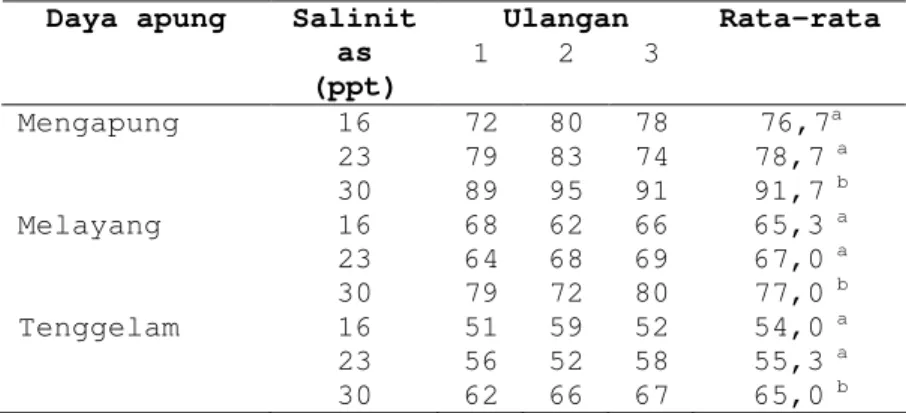 Tabel 3. Persentase daya tetas (%) 3 kelompok telur ikan  bandeng (Chanos-chanos) pada salinitas 16, 23 dan 30 ppt