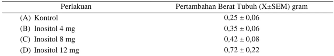 Tabel 1. Rerata pemberian pakan yang berbeda terhadap berat tubuh ikan gurami (O. gouramy)  selama 40 hari 